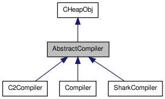 ../images/classAbstractCompiler__inherit__graph.png