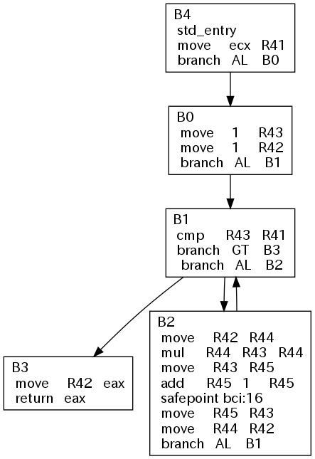 digraph factFor {
B4 [shape=box, label="B4\l std_entry\l move     ecx   R41\l branch   AL    B0\l"];
B4 -> B0;

B0 [shape=box, label="B0\l move     1     R43\l move     1     R42\l branch   AL    B1\l"];
B0 -> B1;

B1 [shape=box, label="B1\l cmp      R43   R41\l branch   GT    B3\l branch   AL    B2"];
B1 -> B3;
B1 -> B2;

B2 [shape=box, label="B2\l move     R42   R44\l mul      R44   R43   R44\l move     R43   R45\l add      R45   1     R45\l safepoint bci:16\l move     R45   R43\l move     R44   R42\l branch   AL    B1\l"];
B2 -> B1;

B3 [shape=box, label="B3\l move     R42   eax\l return   eax\l"];
}