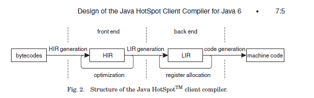 ../images/Design_of_the_Java_HotSpot_Client_Compiler_for_Java6.png